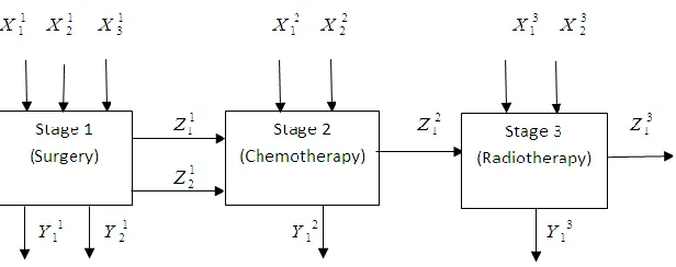 Figure 2. The three-stage process 