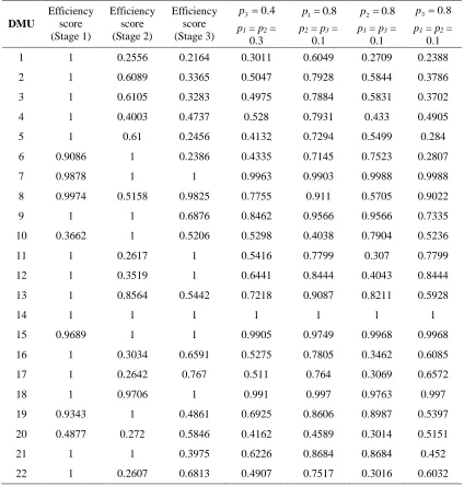 Table 7. Comparison of efficiency values obtained from model (17) using different parameters 