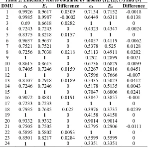 Table 2. Efficiency scores obtained by models (1), (2), (7) and (9)  DMU eEDifference eEDifference 