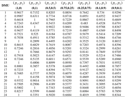 Table 3. Results obtained by MOLP models (11) and (12) with different parameters (,)(,)(,)(,)(,)(,)(,