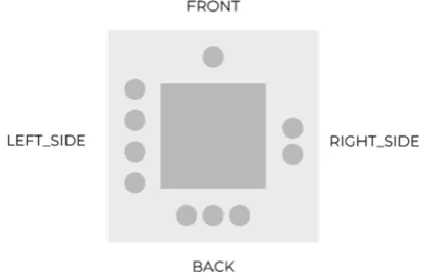 Fig 1: Visual Representation for Subjects and Reference Points with dots to indicate the Front (1 dot), Right Side (2 