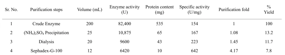 Table 1. Purification summary of Exo 1, 4-β glucanase pro- duced by T. viridi. 