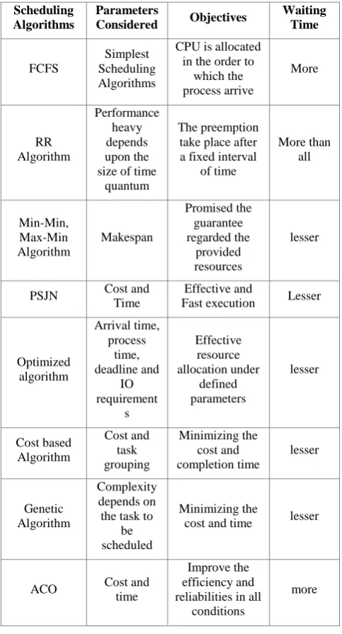 Table 1. Comparison of different scheduling algorithms 