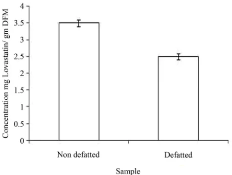 Table 1. Screening of strains for lovastatin production under submerged conditions. 