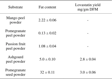 Table 2. Fat content of substrate and corresponding lovastatin yield on it. 