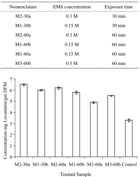 Figure 3. Production profile along with biomass concentration. 