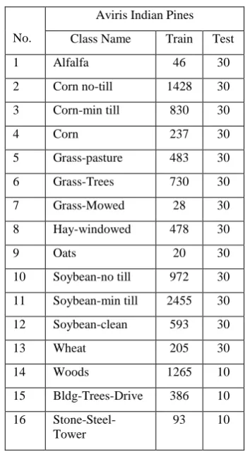 Table 1: Training-testing Samples for Aviris Indian Pines Hyperspectral Image Data Sets 