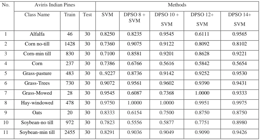 Table 4: Classification Accuracy Aviris Indian Pines Hyperspectral Image Data Sets 