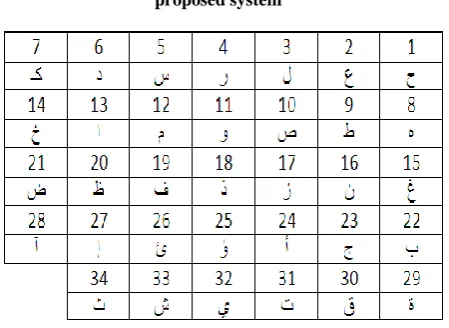 Table 1. All isolated Arabic characters concerned by our proposed system 