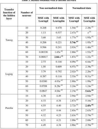 Table 3. Results obtained with a cascade forward 