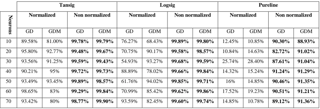 Table 4. Rate of recognition obtained by a Feed Forward 