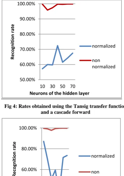 Fig 3: Rates obtained using the Purelin transfer function and a feed forward 