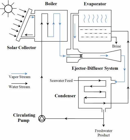 Figure 1. The supersonic ejector-diffuser system in a solar desalination circulation (Ref