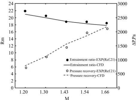 Figure 6. Comparisons between CFD and experimental results of entrainment ratio & pressure recovery (Model A)