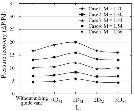 Figure 11 represents the pressure recovery under effects. All the models show resemble results compared with the model A