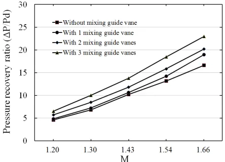 Figure 12. Total pressure loss under lengths effects. 