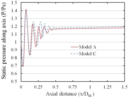 Figure 17. Static pressure distributions along the ejector axis.  