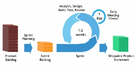 Fig. 1. Scrum Software Model.  