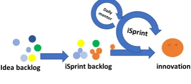 Fig. 2. iScrum Model  