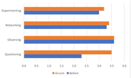 Fig. 3. iScrum  Student Behavior Evaluation  