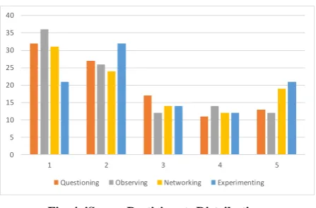 Fig. 4. iScrum Participants Distributions  