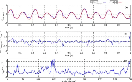 Figure 8. (a) Mean velocity variation obtained using high-pass filtering method and the simulated signal mean velocity varia-