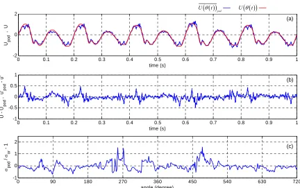 Figure 9. (a) Mean velocity variation obtained using the POD and the simulated signal mean velocity variation (solid line in red); (b) Variations of U tU t pod-, and u  podtut  with time; (c) Difference between  podi an