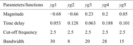 Table 2. Gaussian-modulated sinusoidal pulse parameters. 