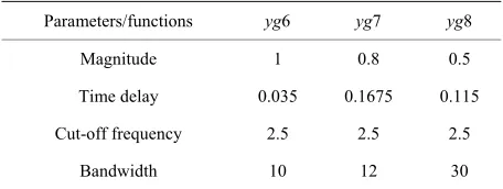 Table 3. Gaussian-modulated sinusoidal pulse parameters used in fluctuating velocity modifier signal