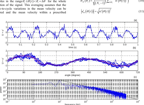 Figure 5. Simulated composite signal: (a) Signal variation in time; (b) Signal velocity distribution with crank angle (scatter plot) and mean velocity calculated using the original mean (line); (c) Single-sided spectrum of the composite signal