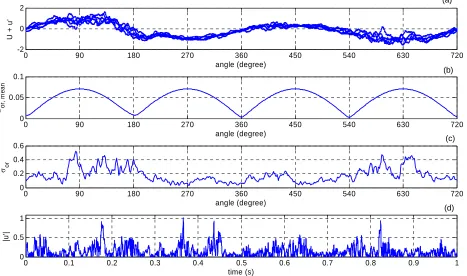 Figure 6. Simulated signal statistics: (a) Signal velocity distribution with crank angle; (b) Mean velocity standard deviation (Equation (9)) calculated using the original mean and the ensemble averaged mean velocity; (c) Standard deviation variation with 