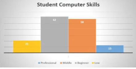 Figure 7: Student level of computer technology skills 