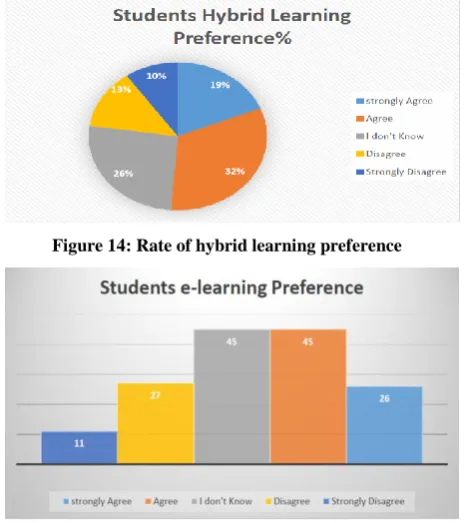 Figure 14: Rate of hybrid learning preference  