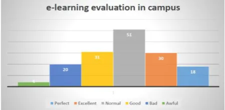 Figure 21: Rate of factors that affect e-learning usability 