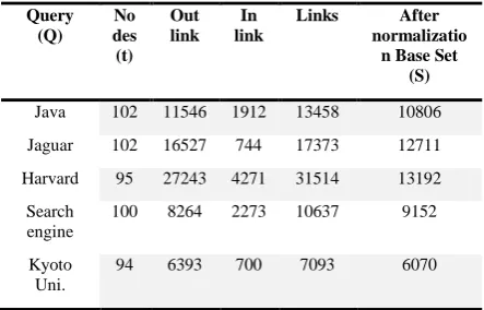 Table 1: Experimental data for various queries 