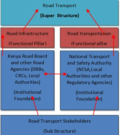 Fig 3: Source: [14] Structural-Functional linkages in Kenya's Road Transport Sector 