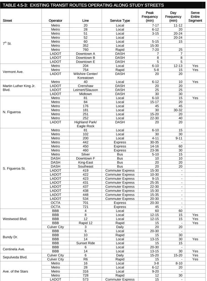 TABLE 4.5-3:  EXISTING TRANSIT ROUTES OPERATING ALONG STUDY STREETS 