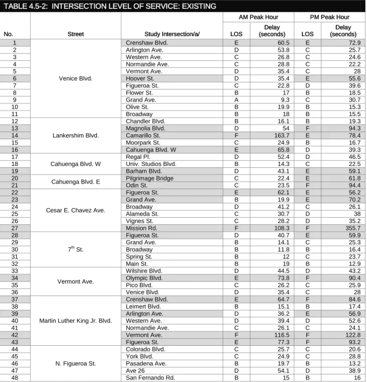 Table 4.5-2 presents the existing LOS and average delay (in seconds) data for the study intersections