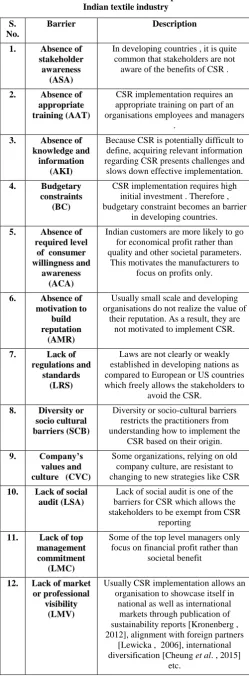 Table 1 :  Common barriers to CSR implementation in Indian textile industry 