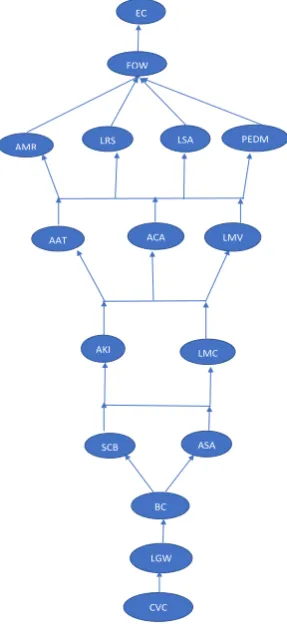 Fig 5:  ISM  diagraph 