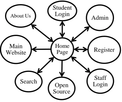 Figure 1: Home page data flow diagram System Flow Chart 