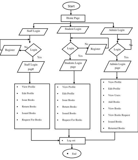 Figure 2: Flow Chart of the Design 