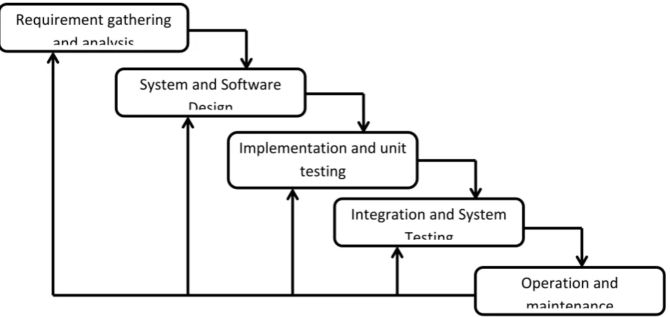 Figure 3: Waterfall model block diagram ([15]; [16]; [17])
