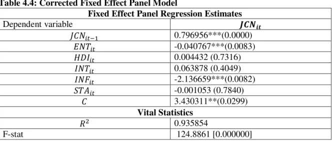 Table 4.4: Corrected Fixed Effect Panel Model 