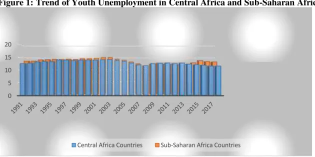 Figure 1: Trend of Youth Unemployment in Central Africa and Sub-Saharan Africa 