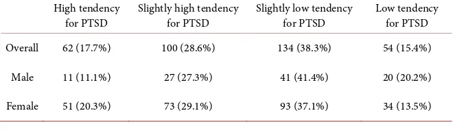 Table 1. Number of people who tended to demonstrate post-traumatic stress disorder. 