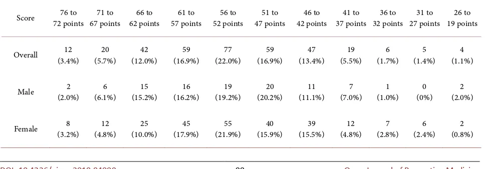 Table 2. Number of people by self-esteem score. 