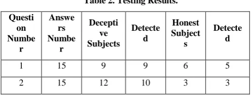 Table 2. Testing Results. 