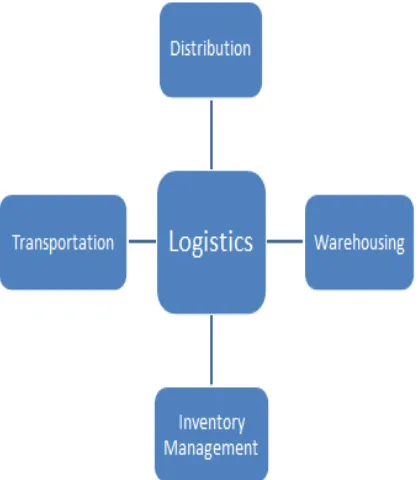 Fig 2. A Typical Logistics Model 