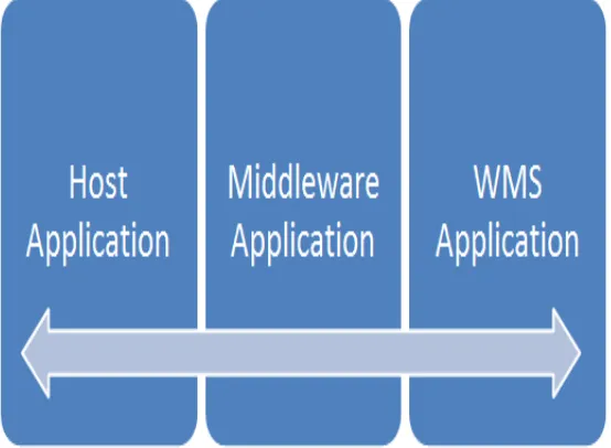 Fig 3. A Typical WMS Implementation model 